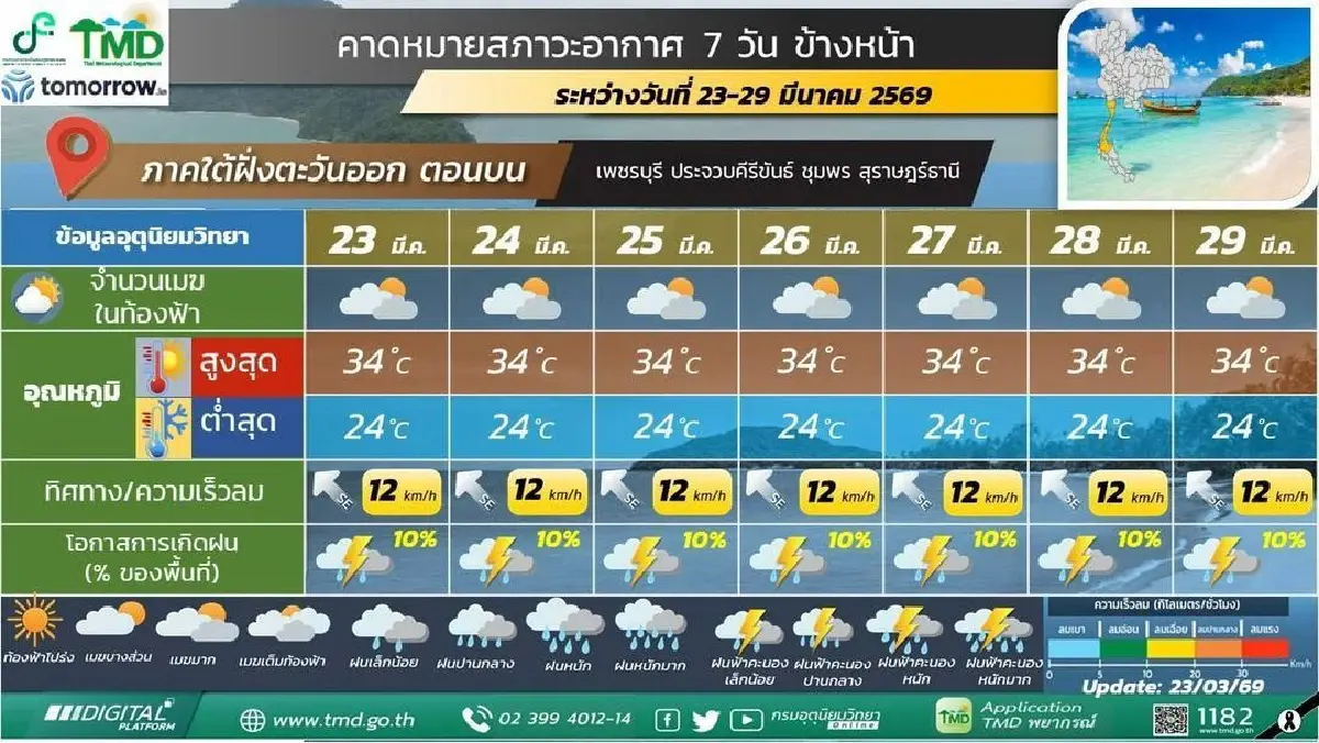 กรมอุตุประกาศ ไทยตอนบนฝนเพิ่มขึ้นในระยะนี้ ภาคใต้ คลื่นลมแรง
