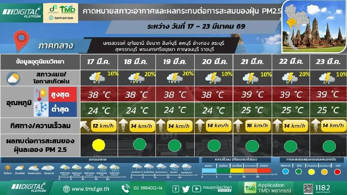 กรมอุตุ ประกาศ ภาคกลาง–ตะวันออก ยังมีฝนฟ้าคะนองหลายจังหวัด รวมทั้งกทม.