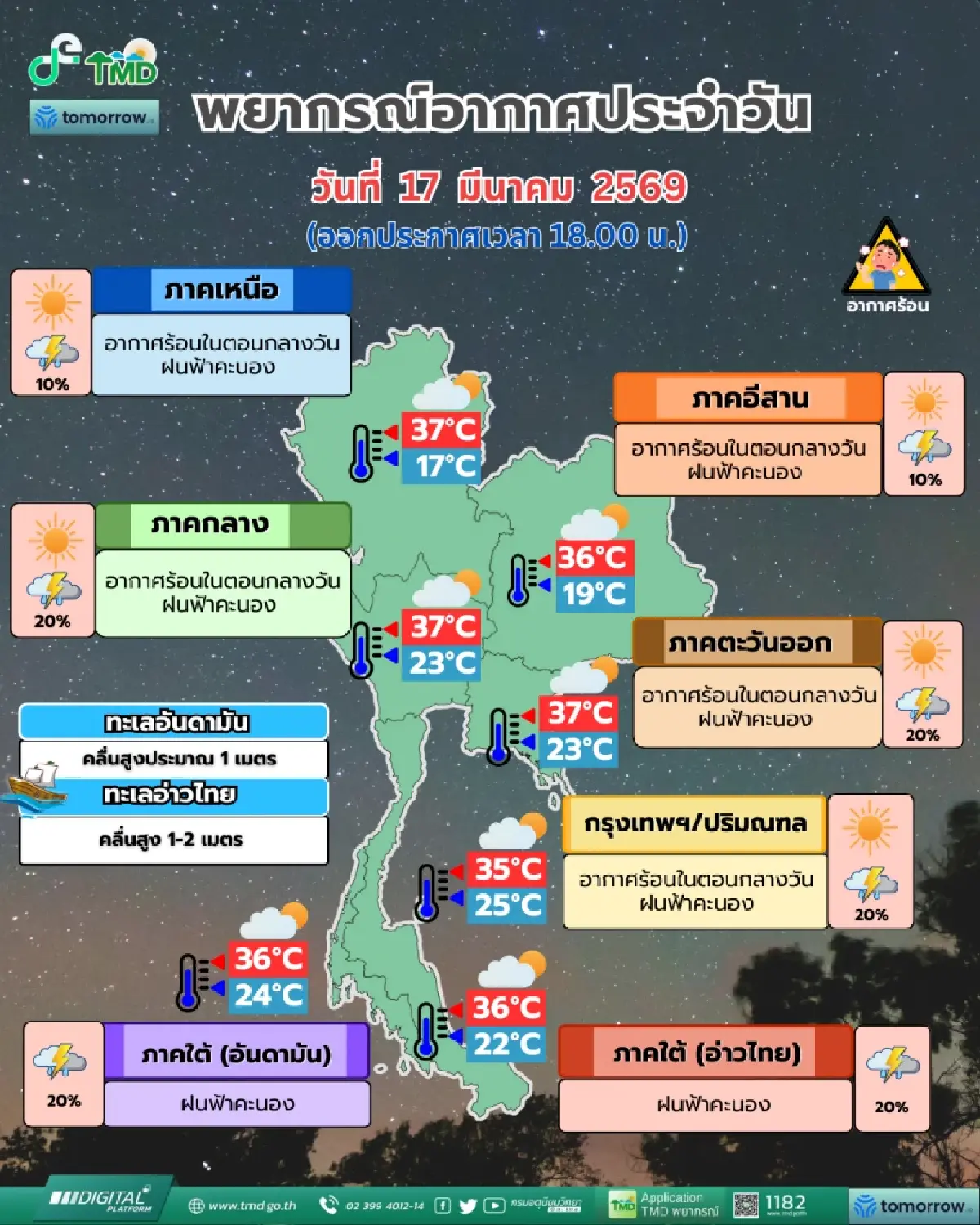 กรมอุตุฯ เตือน ไทยตอนบนอากาศร้อน มีฝนฟ้าคะนองบางแห่ง กทม. ร้อยละ 20 ของพื้นที่