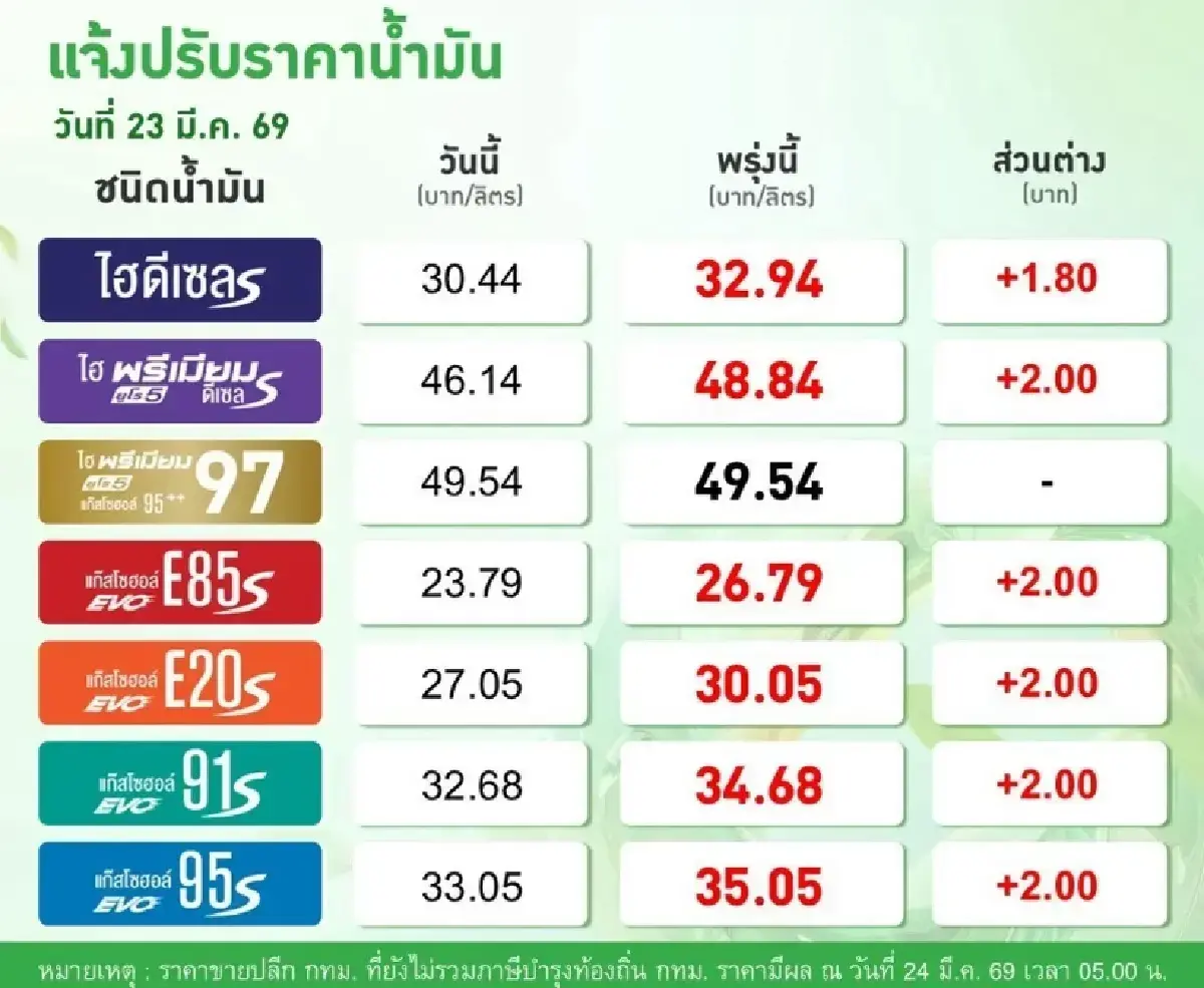 ปรับใหม่ ขึ้นราคาน้ำมันวันนี้ 24 มี.ค.69 เบนซิน ดีเซล แก๊สโซฮอล์