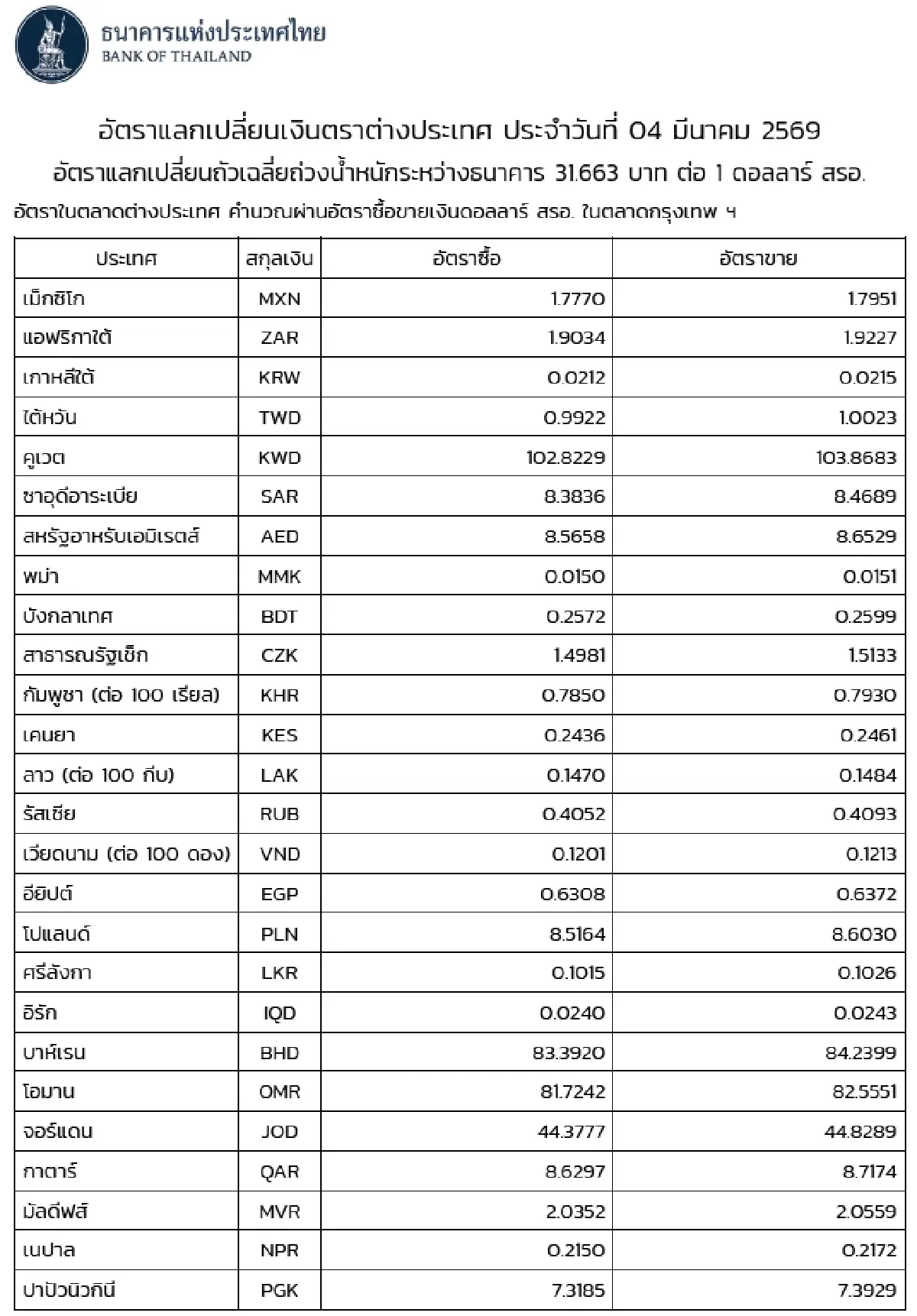 (ธปท.) อัตราแลกเปลี่ยนเงินตราต่างประเทศ ประจำวันที่ 4 มีนาคม 2569