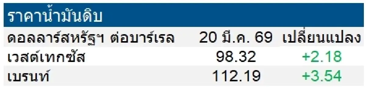 เวสต์เทกซัส 98.32 ดอลลาร์สหรัฐฯ /บาร์เรล เบรนท์ 112.19 ดอลลาร์สหรัฐฯ /บาร์เรล