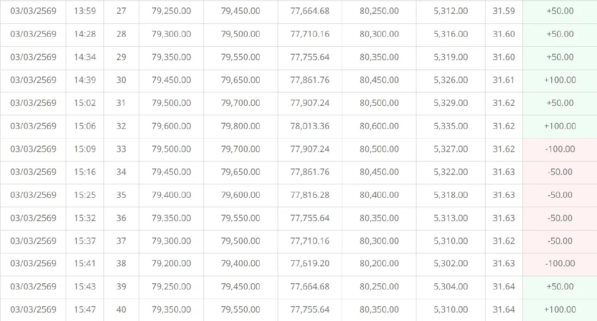 ราคาทองคำวันนี้ (3 มี.ค. 69 ปรับ 57 ครั้ง ราคาทองรูปพรรณ แตะ 80,000 บาท