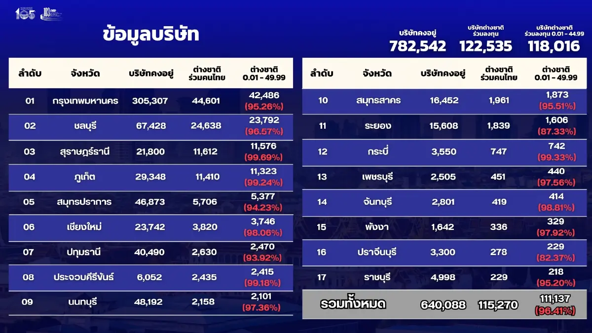 กรมพัฒนาธุรกิจการค้า จ่อบังคับใช้เกณฑ์ใหม่ 1 เม.ย. 69 คุมเข้มต่างชาติถือหุ้นไทย