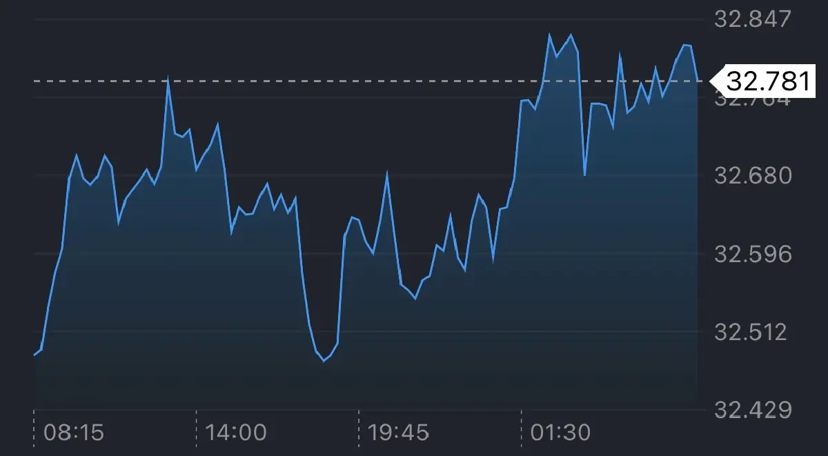 ค่าเงินบาทเปิดเช้านี้ 26 มี.ค.69  ‘อ่อนค่า‘ หลังดอลลาร์รีบาวด์