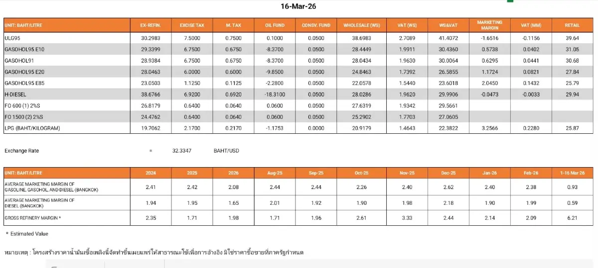 กองทุนน้ำมัน อุ้มดีเซล 18.31 บาท/ลิตร ล่าสุดติดลบพุ่งกว่า 1.2 หมื่นล้าน