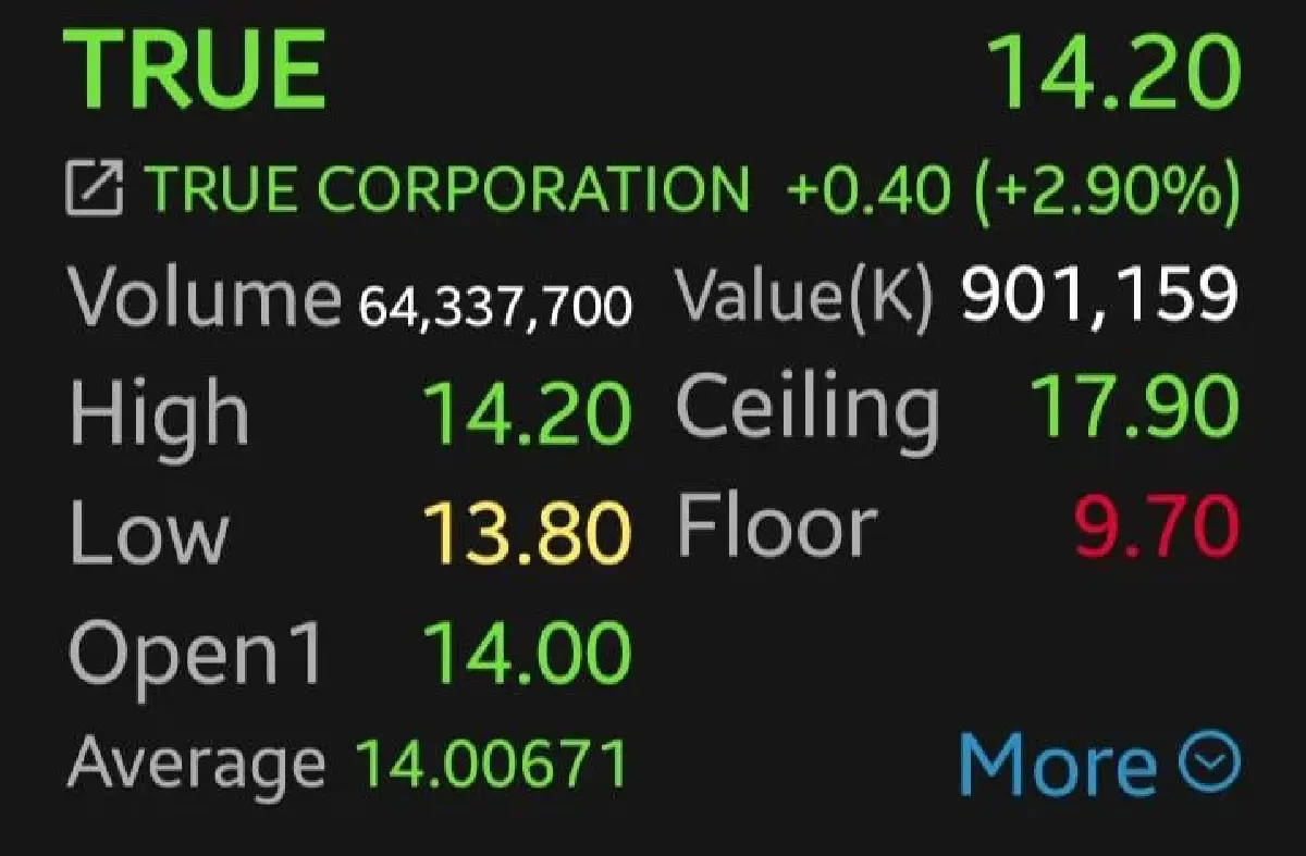 หุ้นสื่อสารมาแรง! TRUE-ADVANC บวก 2.90% รับกระแส WFH ดัน Data พุ่ง หนุนกำไรโต