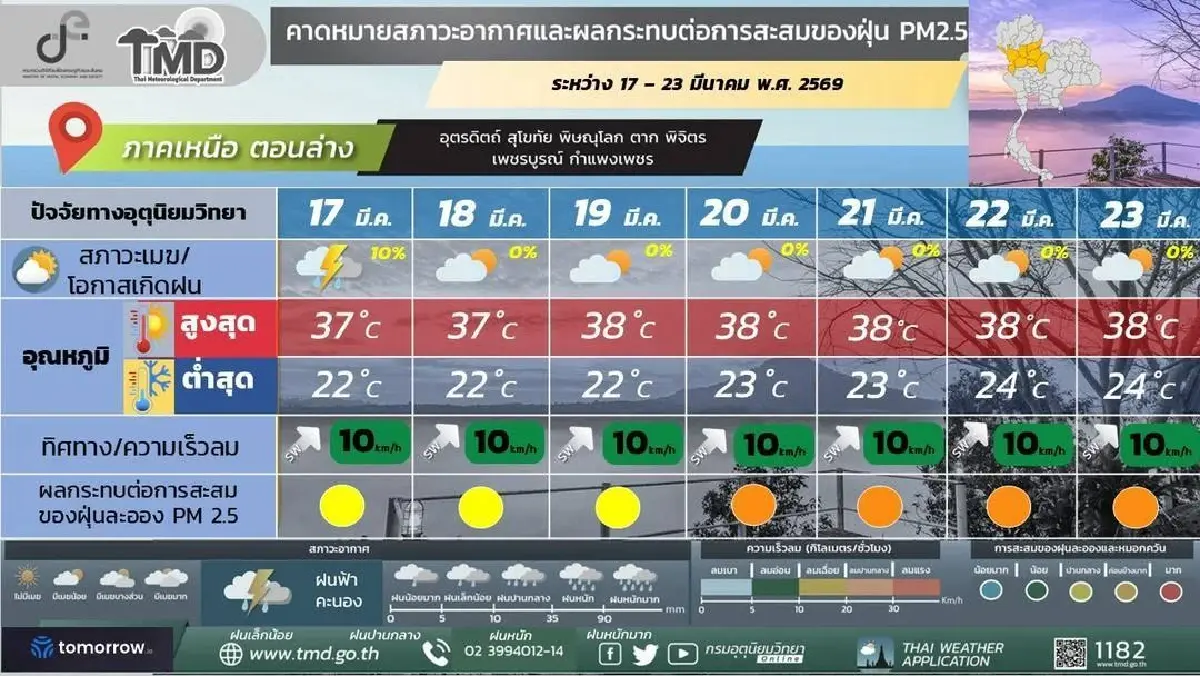 กรมอุตุ ประกาศ ภาคกลาง–ตะวันออก ยังมีฝนฟ้าคะนองหลายจังหวัด รวมทั้งกทม.