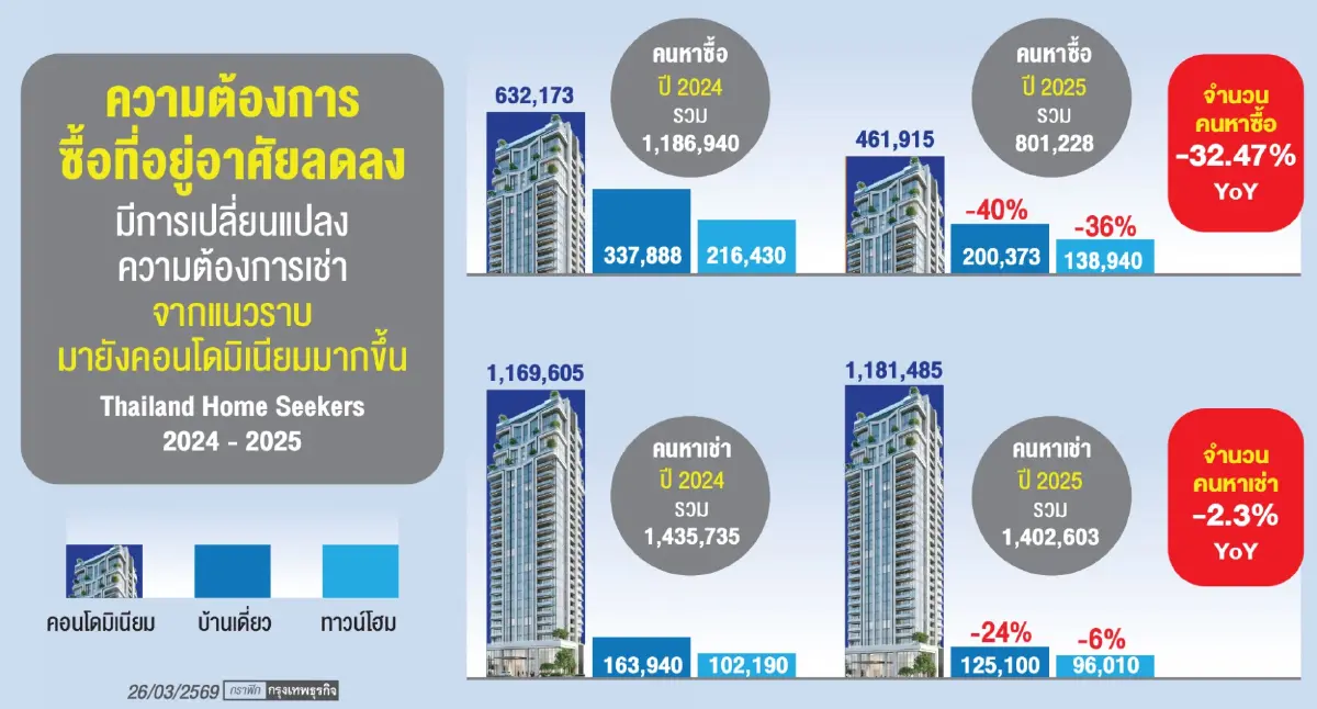 'ซื้อชะงัก-เช่าพุ่ง' เกมใหม่อสังหาฯ  เมื่อดอกเบี้ยเปลี่ยนชีวิตคนเมือง!