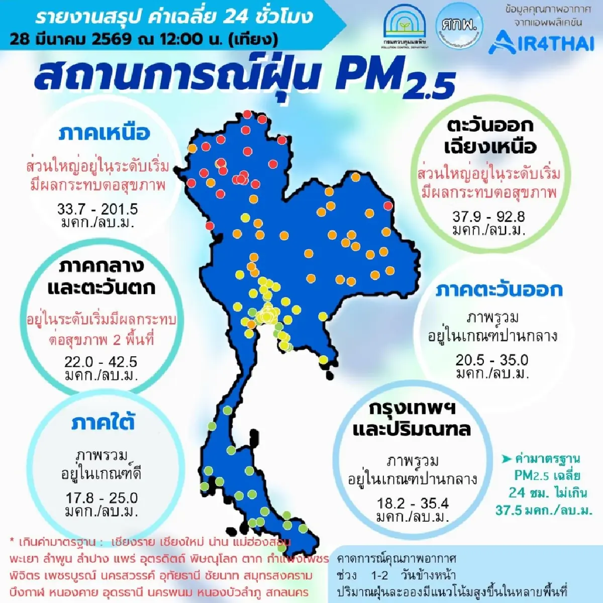 วิกฤตฝุ่น 'เหนือ-อีสาน' อ่วมหนัก PM2.5 พุ่งสูง พบเกินมาตรฐาน 37 จังหวัด