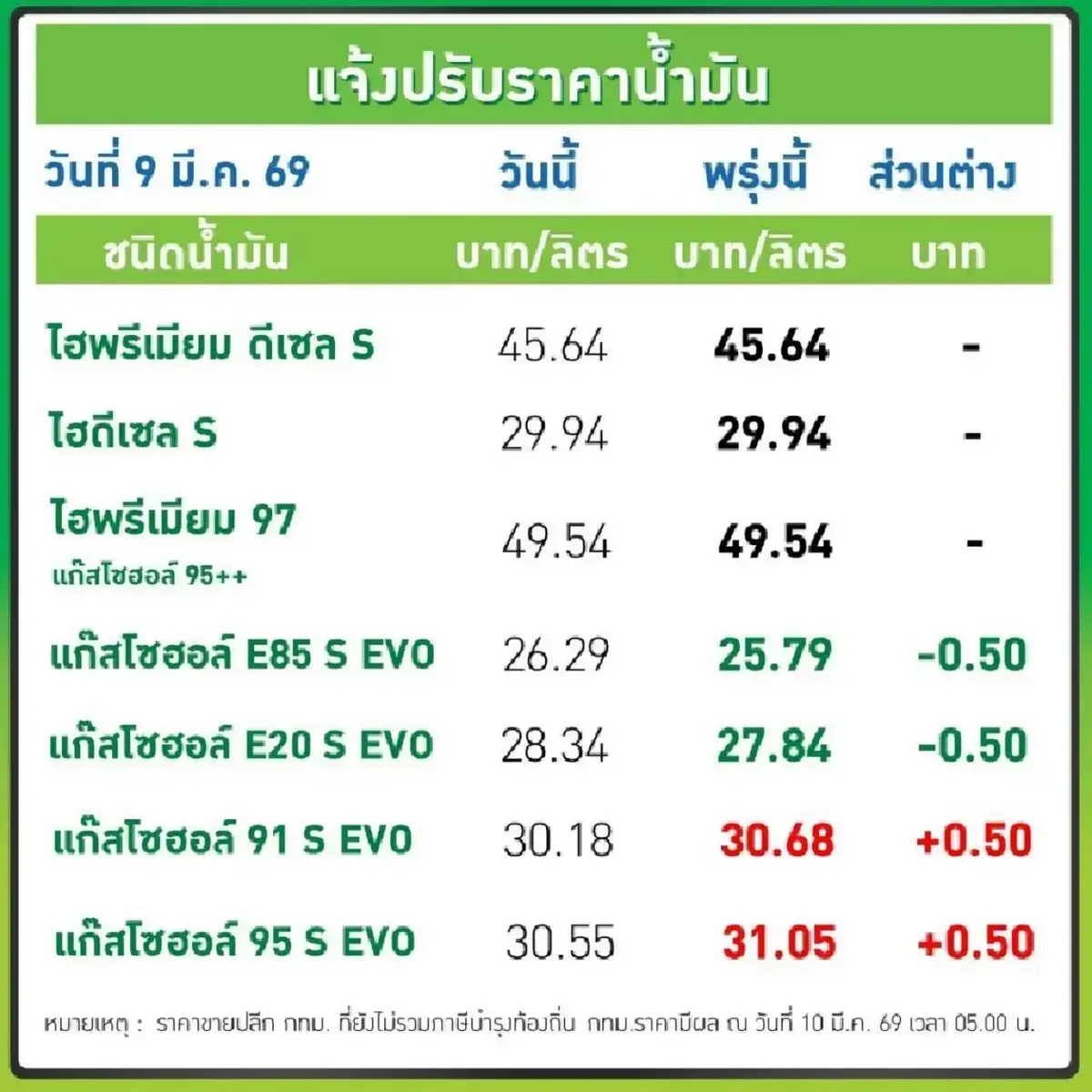 น้ำมันขึ้น-ลดลงแล้ว ปรับราคาน้ำมันวันนี้ 10 มี.ค.69 ดีเซล เบนซิน