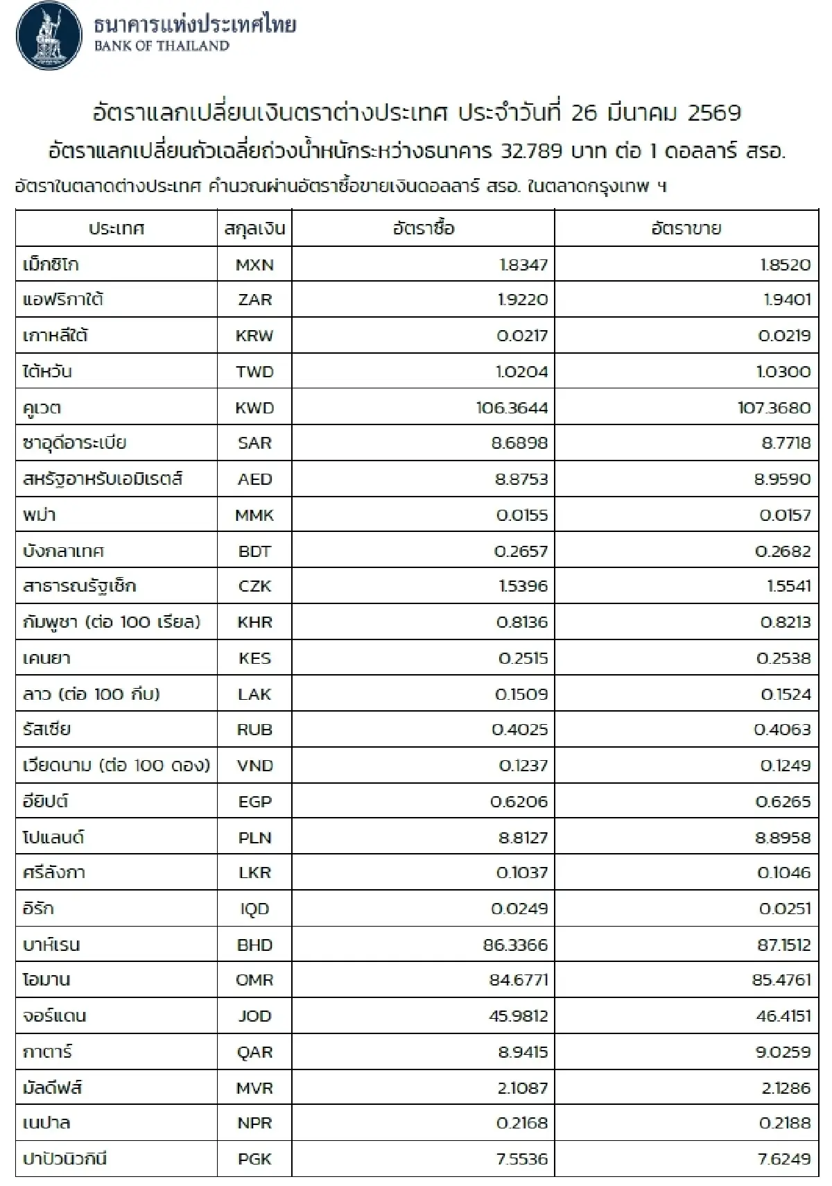 (ธปท.) อัตราแลกเปลี่ยนเงินตราต่างประเทศ ประจำวันที่ 26 มีนาคม 2569
