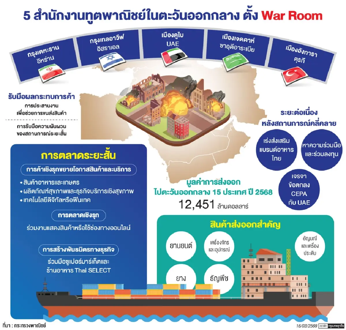 5 สำนักงานทูตพาณิชย์ตั้งวอร์รูม ชี้ ดีมานด์อาหาร‘ตะวันออกกลาง’พุ่ง