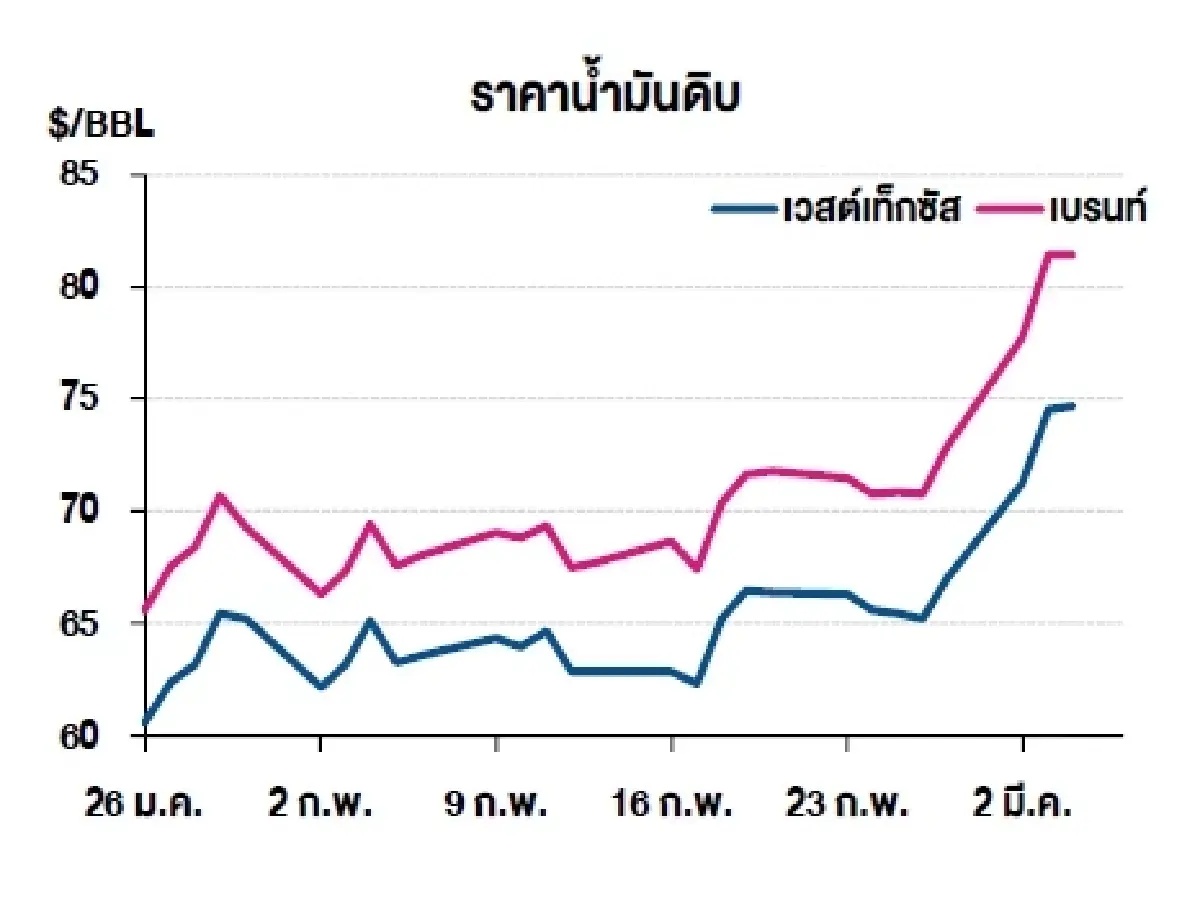 เวสต์เทกซัส 74.66 ดอลลาร์สหรัฐฯ /บาร์เรล เบรนท์ 81.40 ดอลลาร์สหรัฐฯ /บาร์เรล