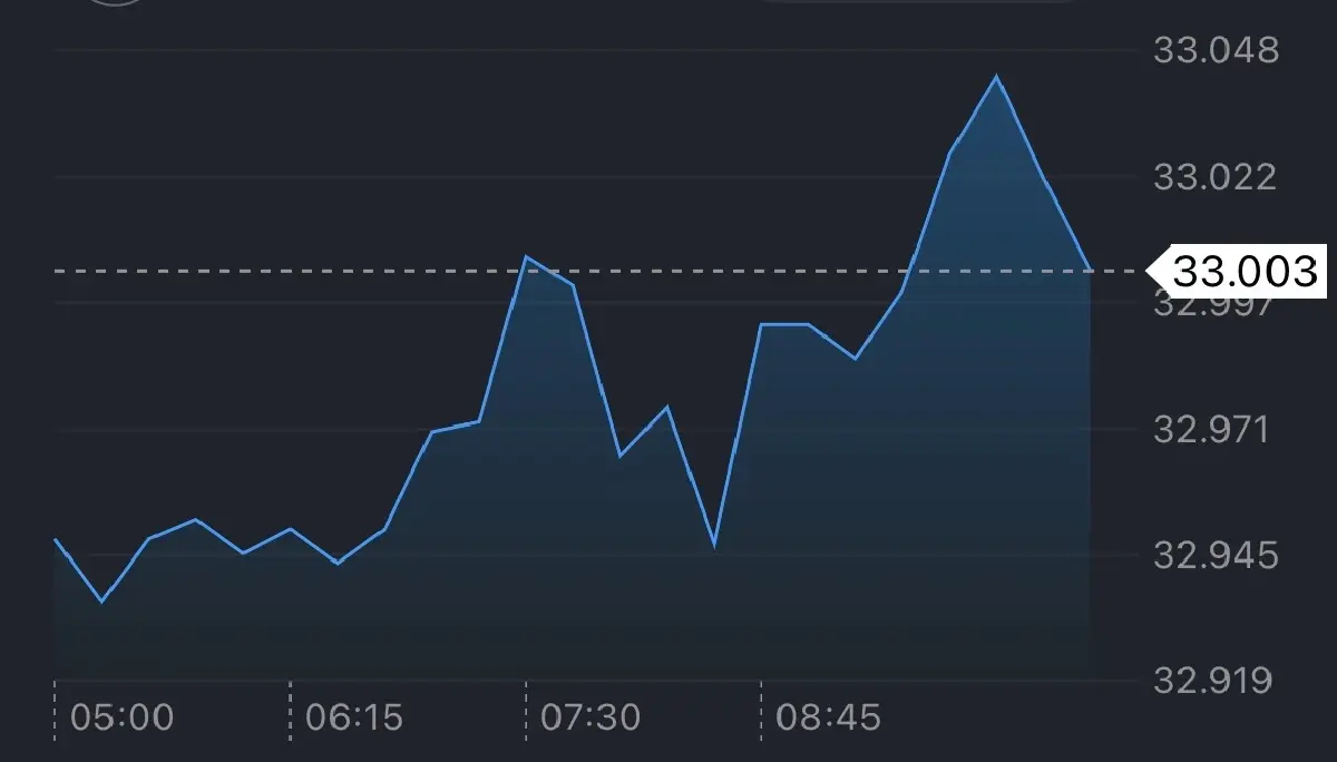 ค่าเงินบาทเปิดเช้านี้ 23 มี.ค.69  ‘อ่อนค่า‘ หลังราคาทองร่วงแรง