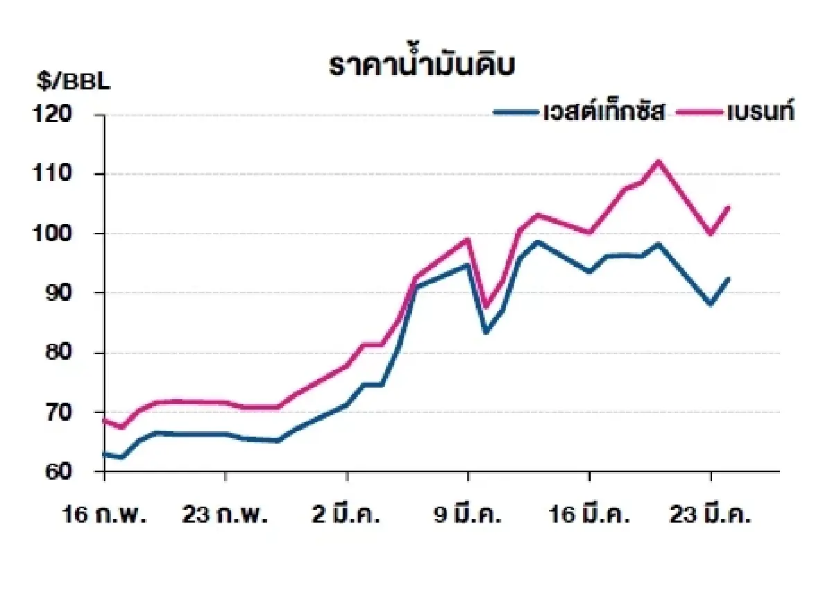 เวสต์เทกซัส 92.35 ดอลลาร์สหรัฐฯ /บาร์เรล เบรนท์ 104.49 ดอลลาร์สหรัฐฯ /บาร์เรล