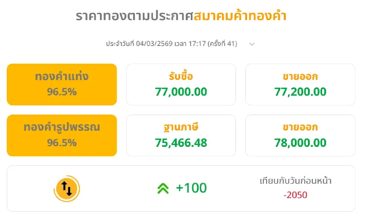 ราคาทองคำวันนี้ (4 มี.ค. 69) ปรับ 41 ครั้ง ปิดตลาด ดิ่งเหว 2,050 บาท