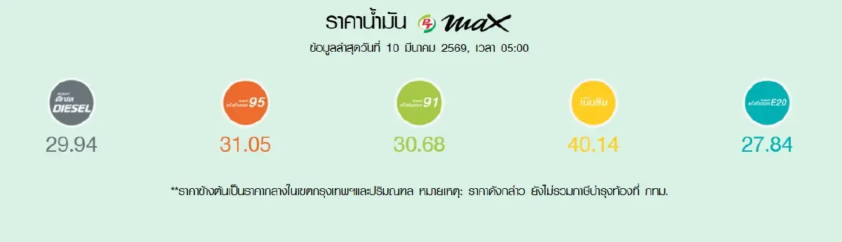 น้ำมันขึ้น-ลดลงแล้ว ปรับราคาน้ำมันวันนี้ 10 มี.ค.69 ดีเซล เบนซิน