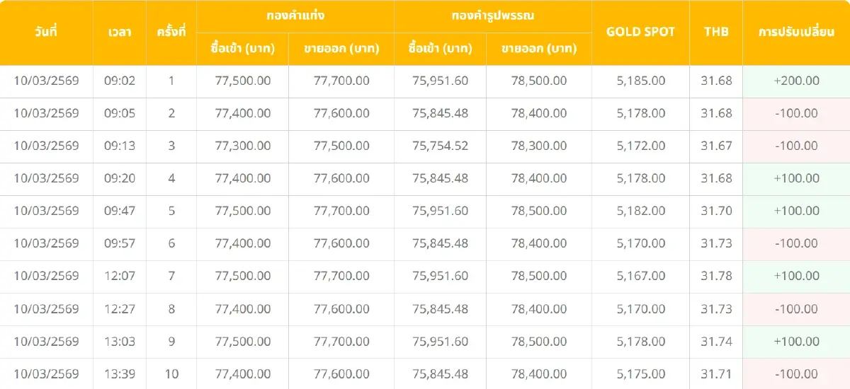 ราคาทองวันนี้ (10 มี.ค. 69) เคลื่อนไหวผันผวน เช็กราคาขายออกล่าสุด