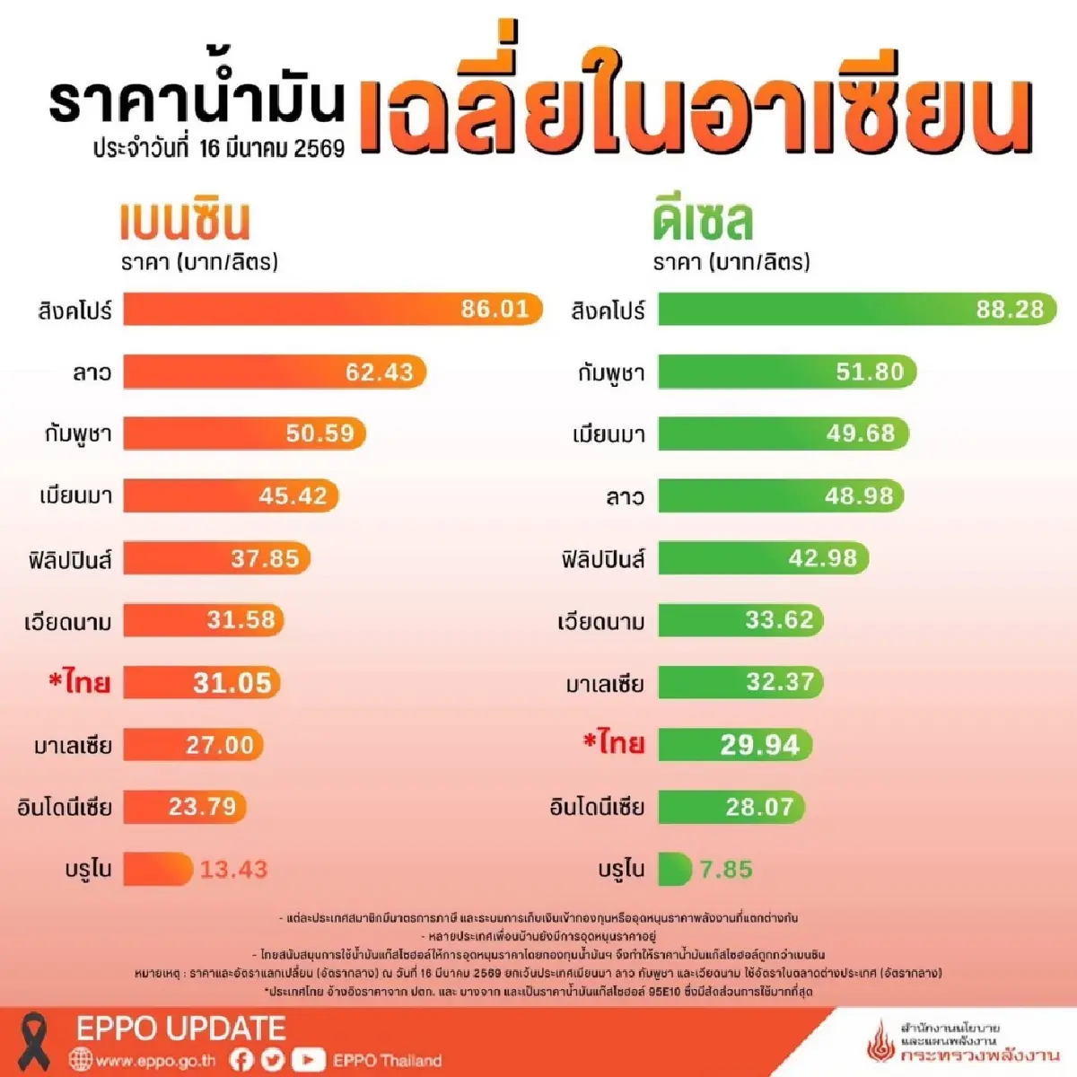 ข้อจำกัดการขนส่ง-กระจายสินค้า กระทบน้ำมันหมดปั๊มชั่วคราว