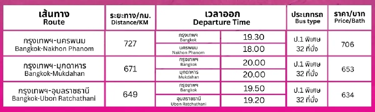 บขส. พร้อมให้บริการรถโดยสารด่วนพิเศษ 3 เส้นทาง กรุงเทพฯสู่อีสาน เริ่ม 15 มี.ค.นี้