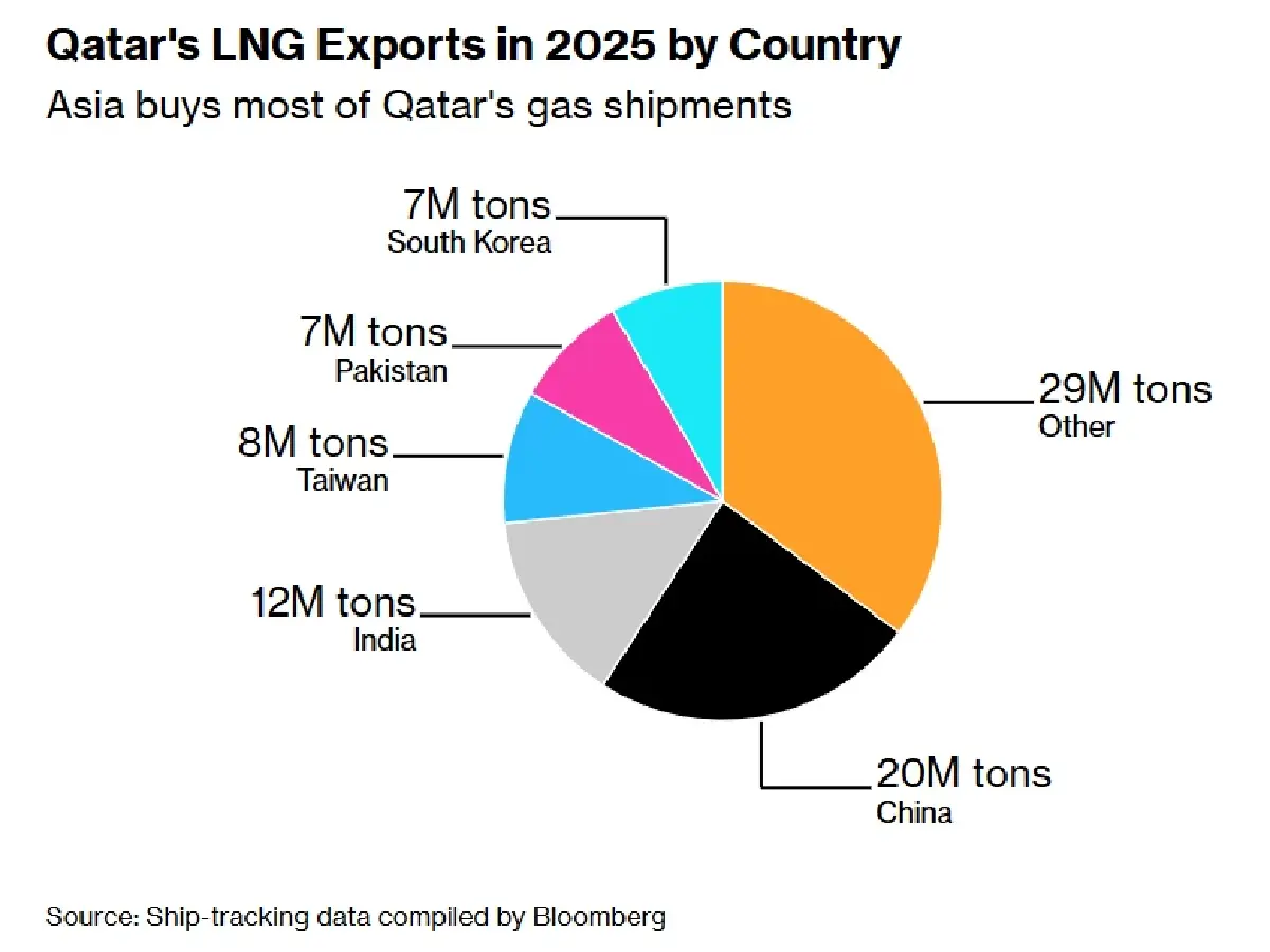 ไม่ใช่แค่น้ำมัน 'วิกฤติอิหร่าน' ป่วนตลาดก๊าซ LNG รุนแรงที่สุดในรอบ 4 ปี