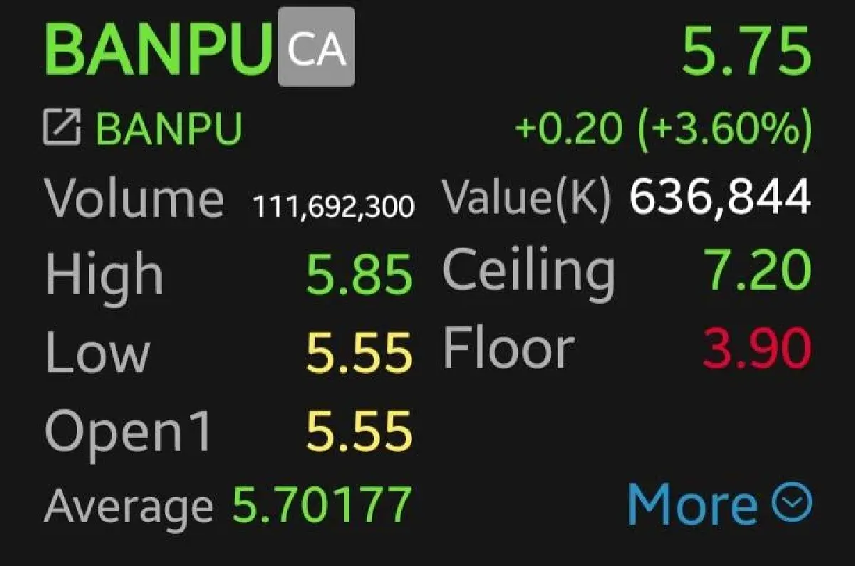 หุ้น BANPU บวกสวนตลาด 3.60% อานิสงส์แก๊สโลกทะยาน บาทอ่อน หลังสงครามตะวันออกกลางตึงเครียด