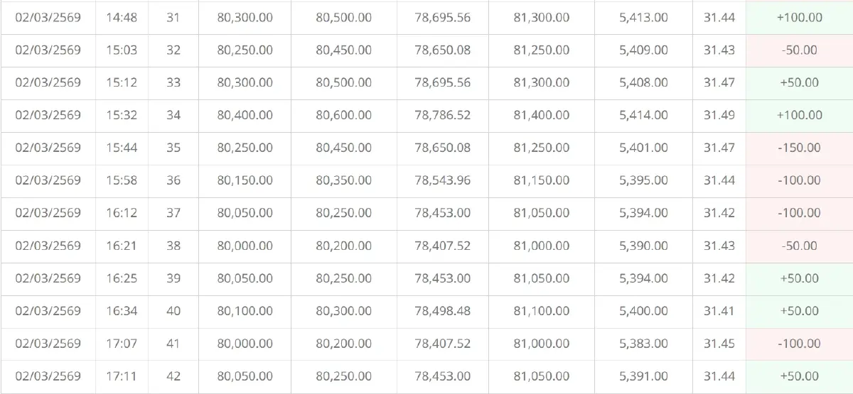 ราคาทองคำวันนี้ (2 มี.ค. 69) ปรับ 42 ครั้ง ล่าสุด ปิดตลาด บวก 2,650 บาท