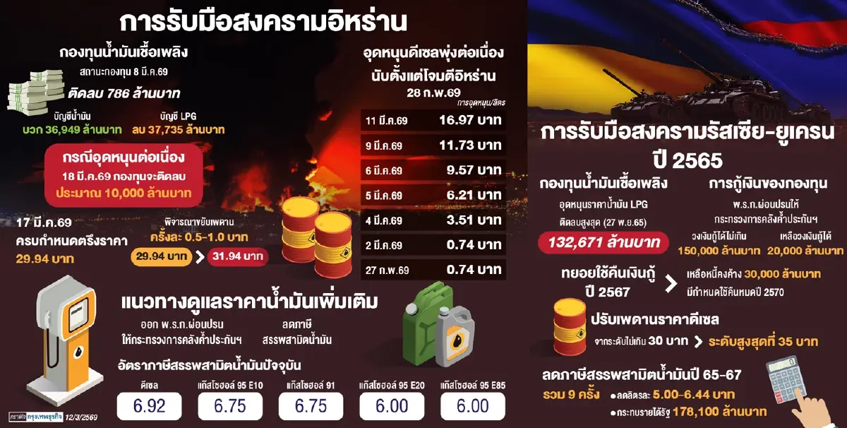 ‘รัฐบาล’ ลุยแผนขยับราคาดีเซล รับวิกฤติตะวันออกกลาง - กองทุนน้ำมันติดลบหมื่นล้าน