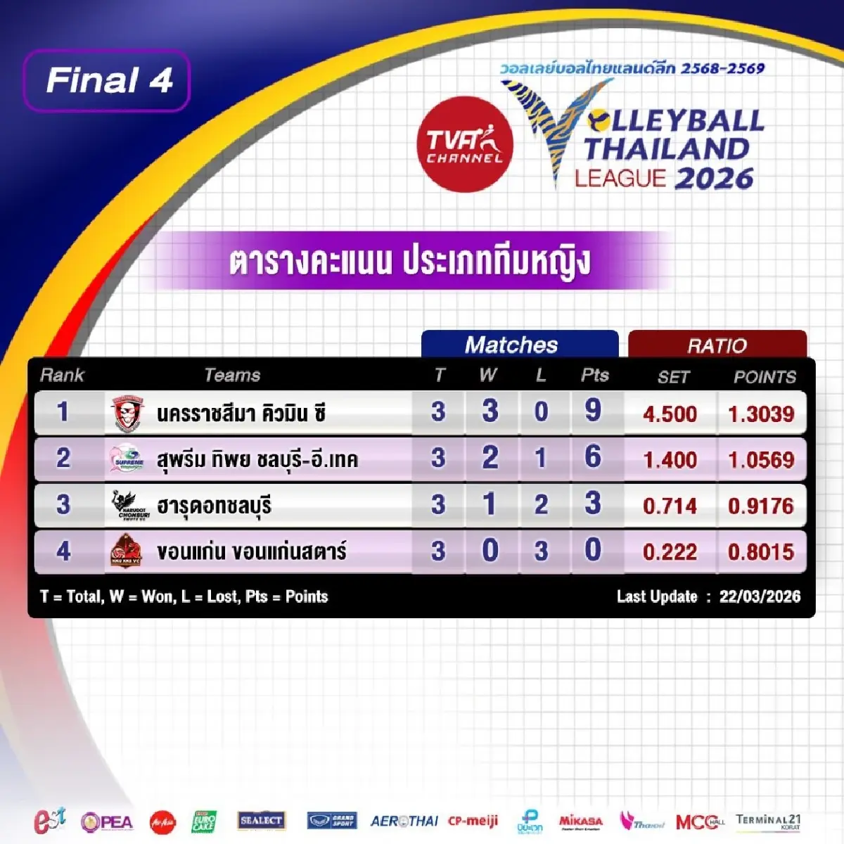 โปรแกรมวอลเลย์บอลหญิง-ชาย ศึกวอลเลย์บอลไทยแลนด์ลีก 2026 รอบรองฯ