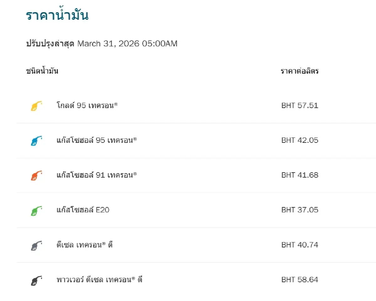 ขึ้นอีกแล้ว ปรับราคาน้ำมันวันนี้ 31 มี.ค.69 ดีเซล +1.80 เบนซิน +1