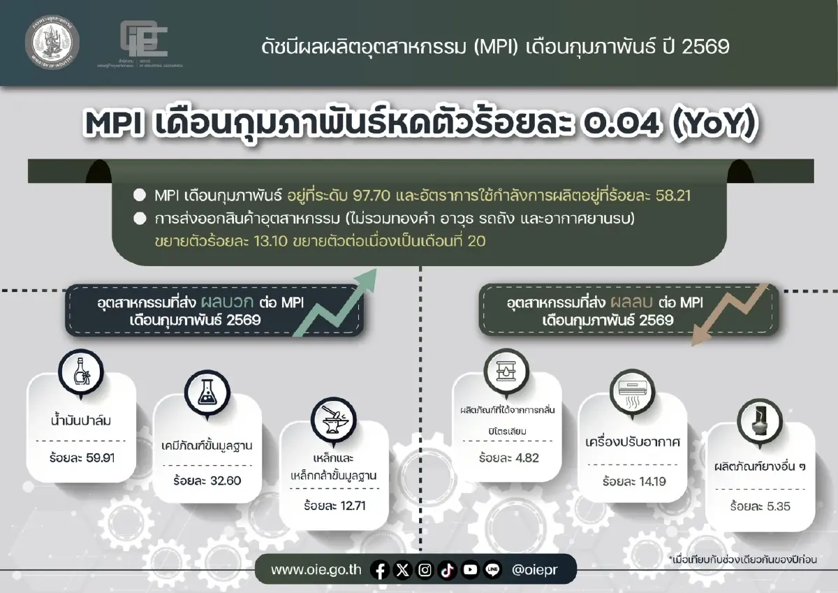 อุตฯ ปิโตรเคมี ฉุดดัชนี MPI ก.พ. จับตา ‘น้ำมันปาล์ม-เคมีภัณฑ์’ ขยายตัวเด่นสวนทางตลาด