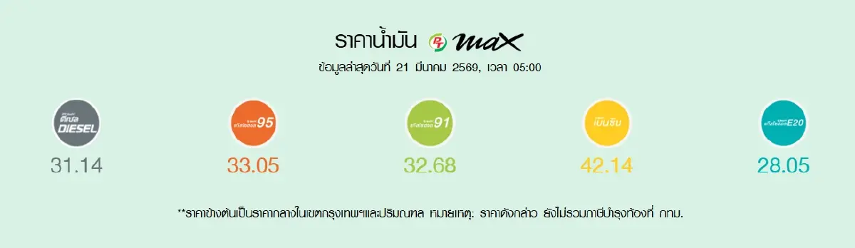 น้ำมันขึ้น ทุกปั๊ม ปรับราคาน้ำมันวันนี้ 21 มี.ค.69 เบนซิน ดีเซล