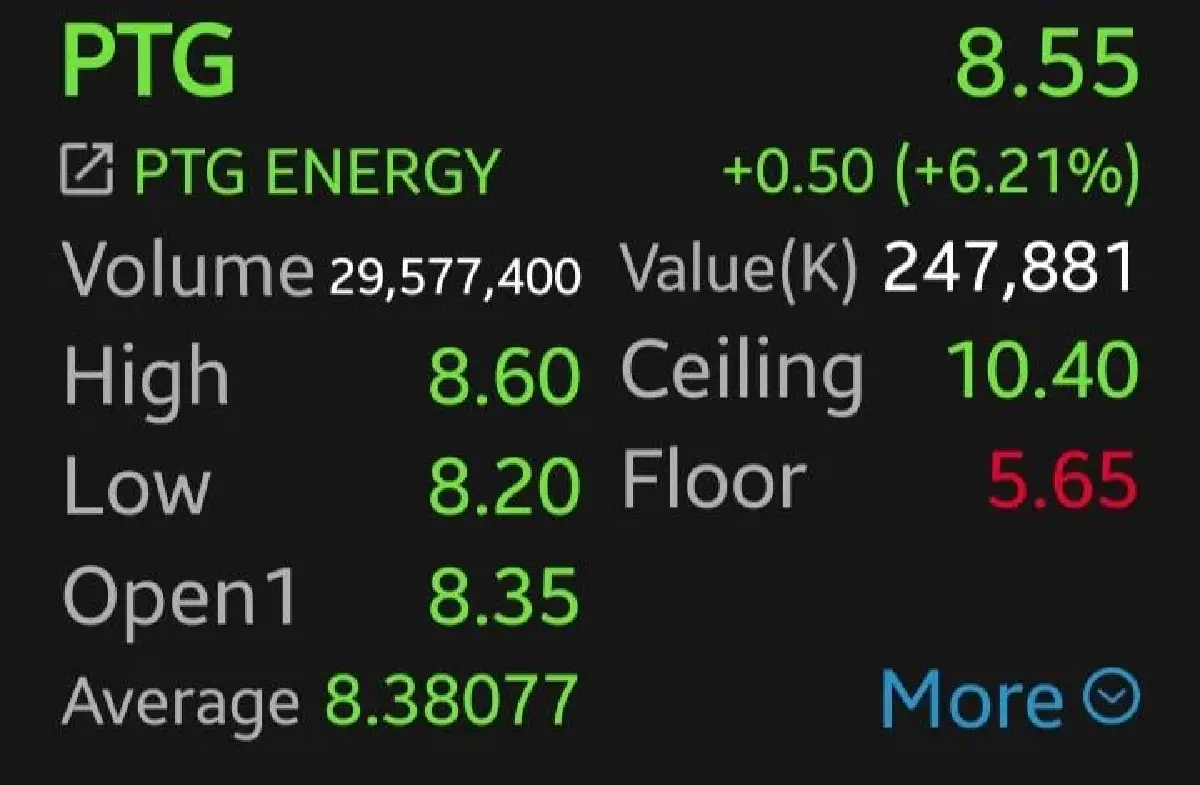 3 หุ้นกลุ่มปั๊มน้ำมันพุ่งแรง PTG บวกนำกลุ่ม 6.21% โบรกเกอร์เผยรับอานิสงส์น้ำมันแพง