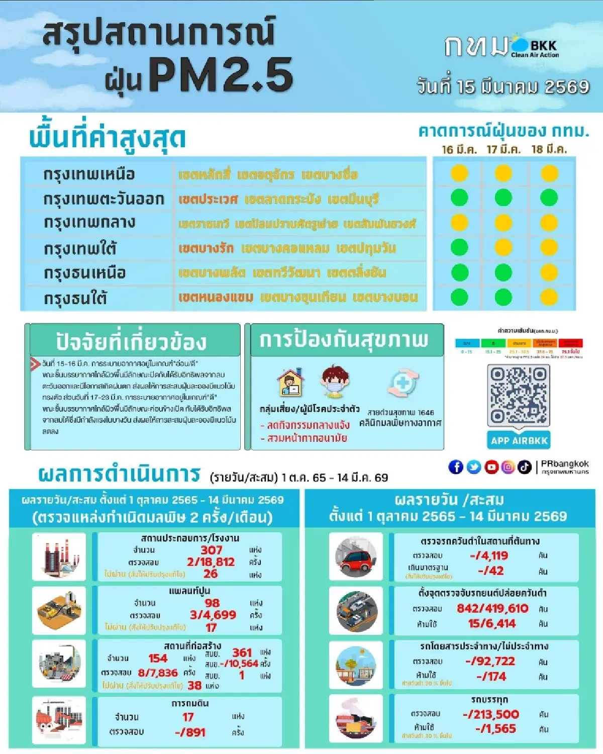 ค่าฝุ่น PM 2.5 วันนี้ หายใจลำบาก กระทบสุขภาพ 'กรุงธนใต้' ฝุ่นสูงสุด