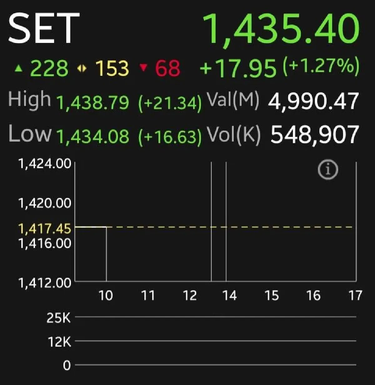 หุ้นไทยเปิดเช้านี้บวก 17.95 จุด รับสัญญาณตะวันออกกลางคลี่คลาย การเมืองในประเทศชัดเจน