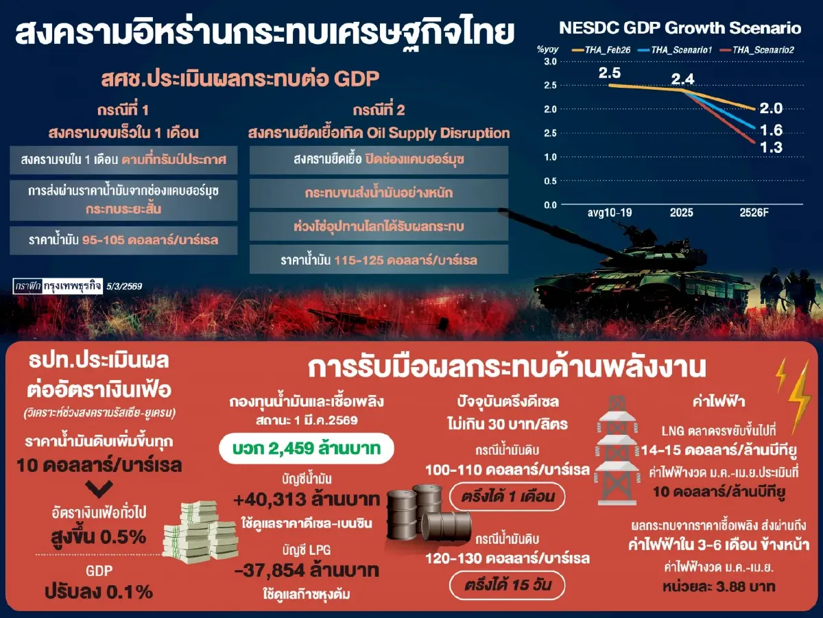 ‘สงคราม’ ปลุกวิกฤติเงินเฟ้อ ธปท.ห่วงผลกระทบน้ำมันพุ่ง “กอบศักดิ์” เตือนรับมือค่าครองชีพ