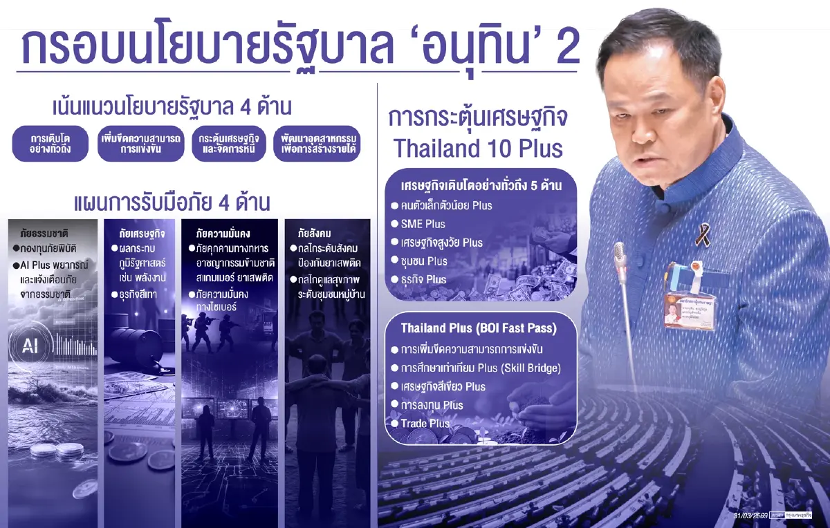 ‘อนุทิน’ จ่อแถลงนโยบายดัน ‘10 พลัส' กระตุ้นเร่งด่วน - สร้างโอกาส - รับมือวิกฤติ