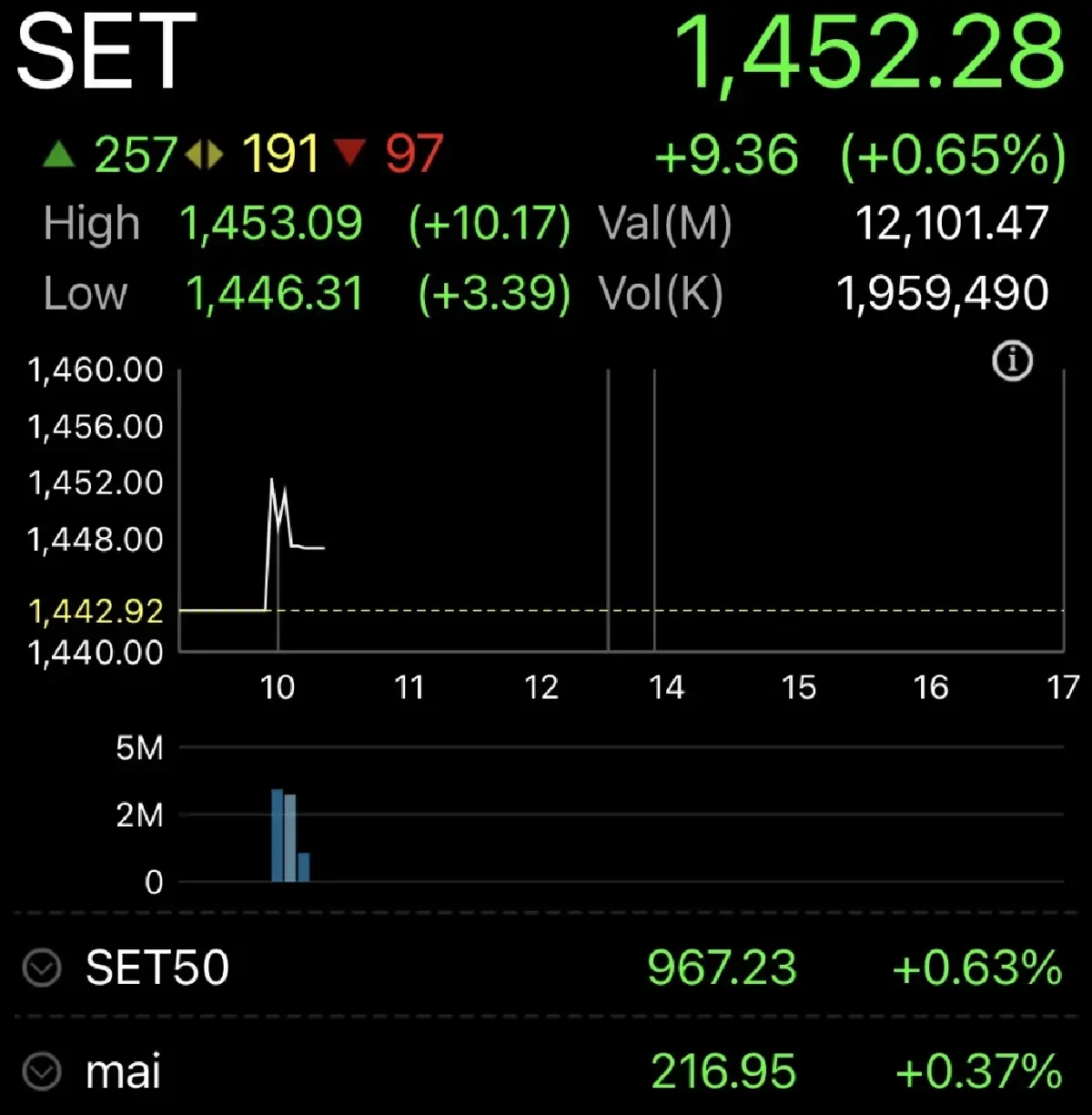 หุ้นไทยเปิดตลาดวันนี้ บวก 9.36 จุด การเจรจาสงครามเดินหน้า