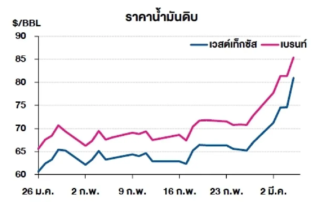 เวสต์เทกซัส 81.01 ดอลลาร์สหรัฐฯ /บาร์เรล เบรนท์ 85.41 ดอลลาร์สหรัฐฯ /บาร์เรล