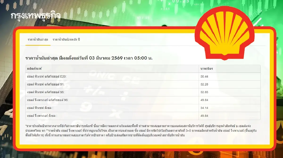 น้ำมันขึ้นล่าสุด เชลล์ ดีดแรง ราคาน้ำมันวันนี้ ดีเซลพุ่ง 4.20 บาท