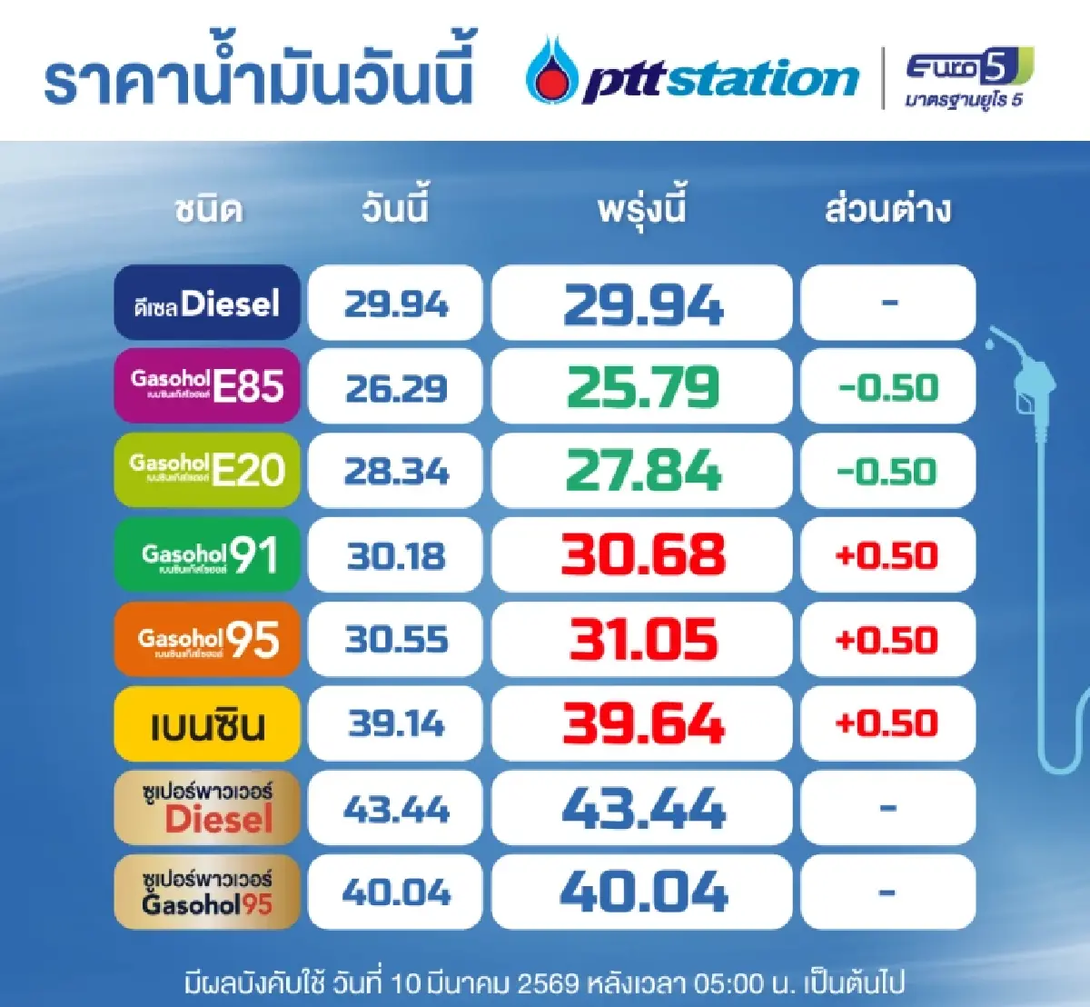 พรุ่งนี้น้ำมันขึ้น ปรับขึ้นราคาเบนซิน - แก๊สโซฮอล์ 50 สตางค์/ลิตร