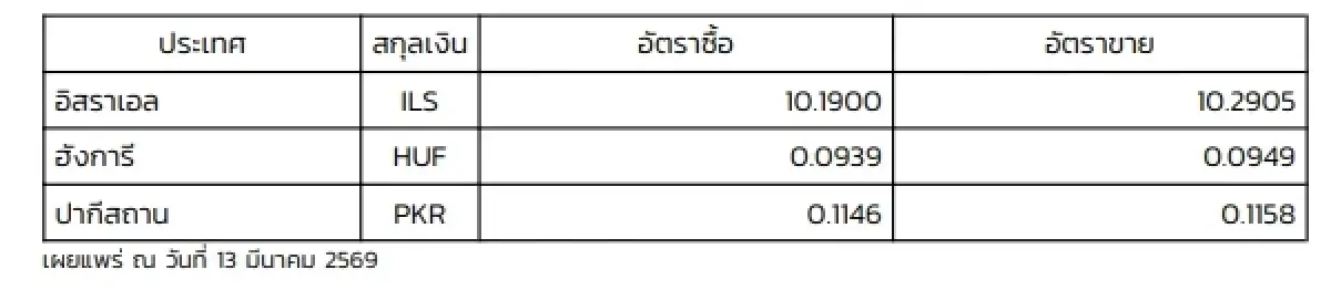 (ธปท.) อัตราแลกเปลี่ยนเงินตราต่างประเทศ ประจำวันที่ 13 มีนาคม 2569