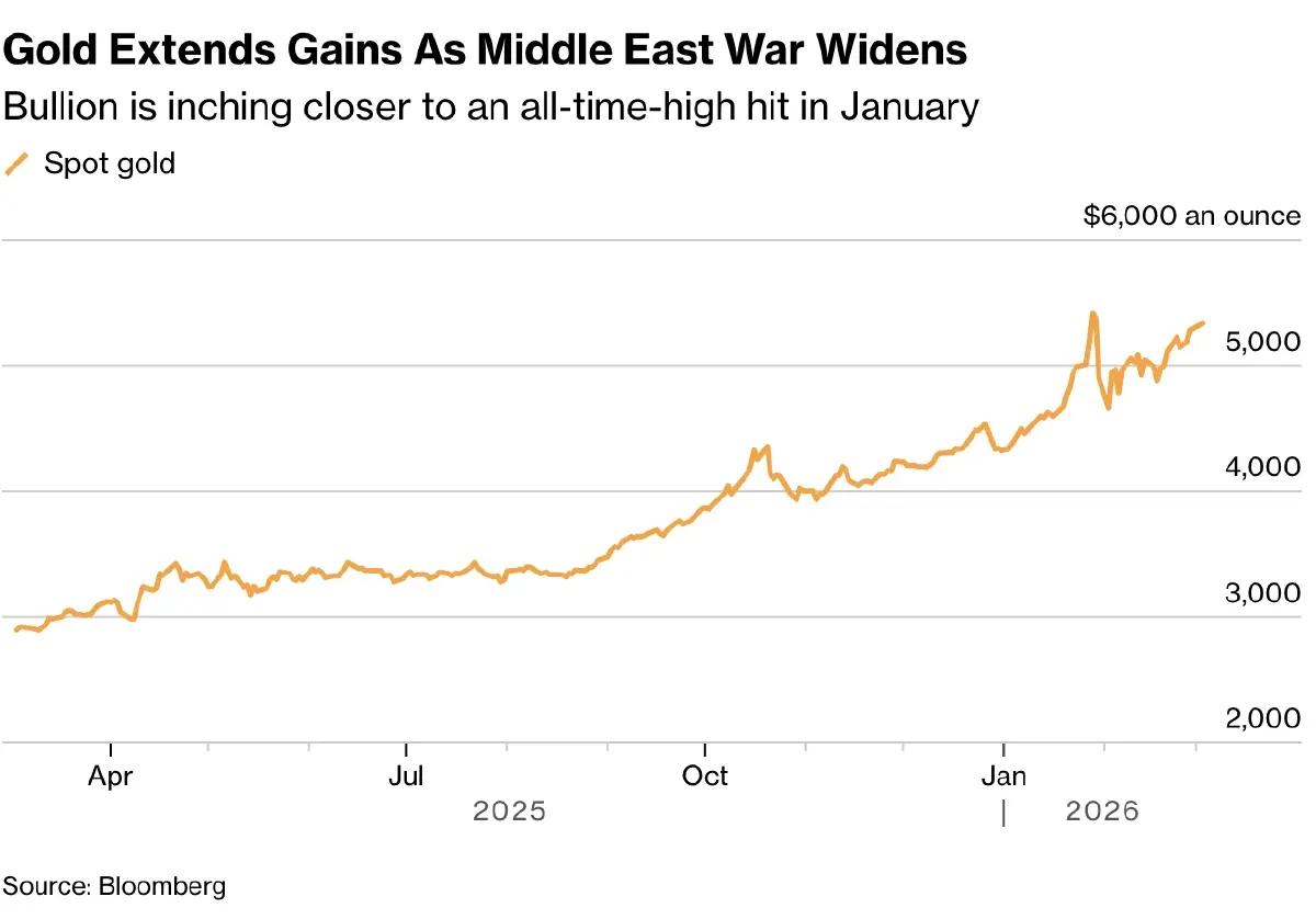 ราคาทองคำโลกปรับตัวสูงขึ้น หวั่นสงครามในตะวันออกกลางยืดเยื้อ