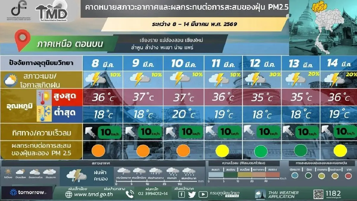 กรมอุตุ ประกาศ ไทยตอนบน เจอพายุฤดูร้อนอีกระลอก ฟ้าคะนอง ลูกเห็บตก