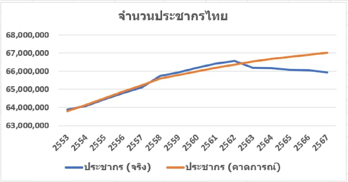 เศรษฐกิจไทยถูกซ้ำเติมจาก ‘ประชากรแก่ตัว’