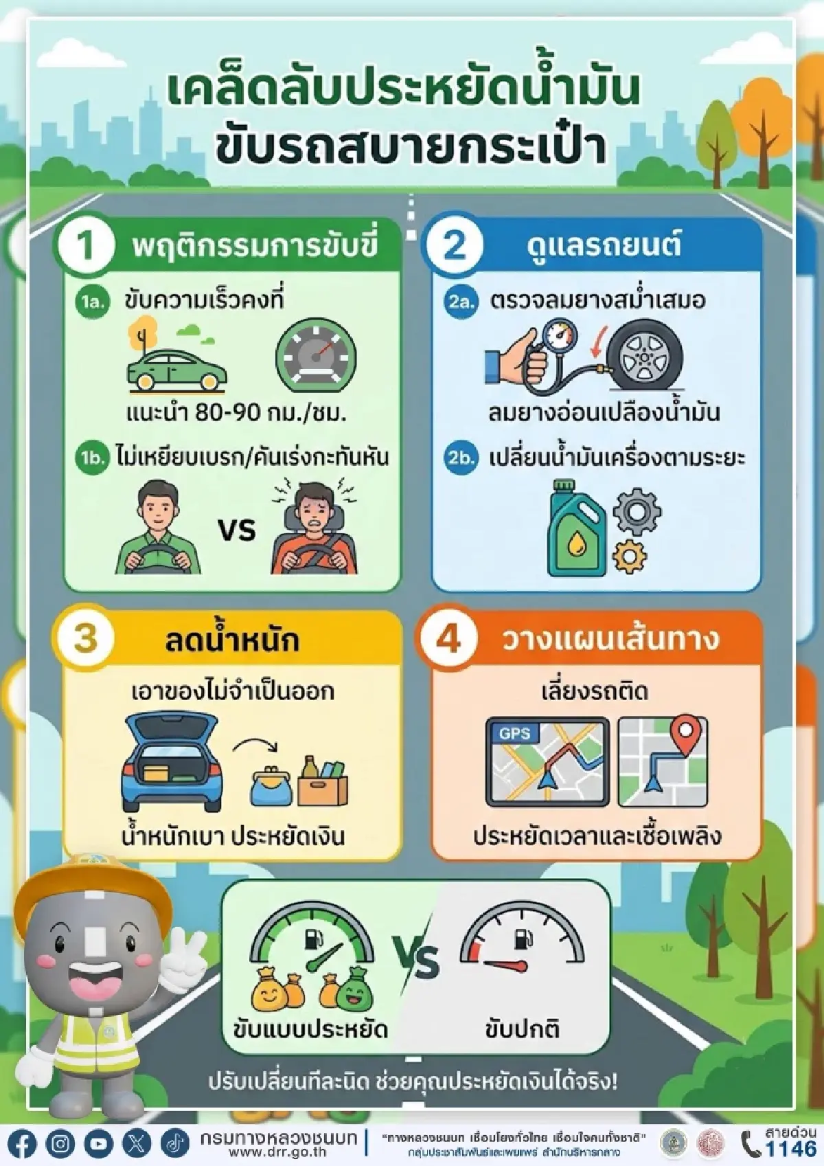 วิธีประหยัดน้ำมัน ขับรถยังไง ให้เงินเหลือในกระเป๋า หลังน้ำมันขึ้น