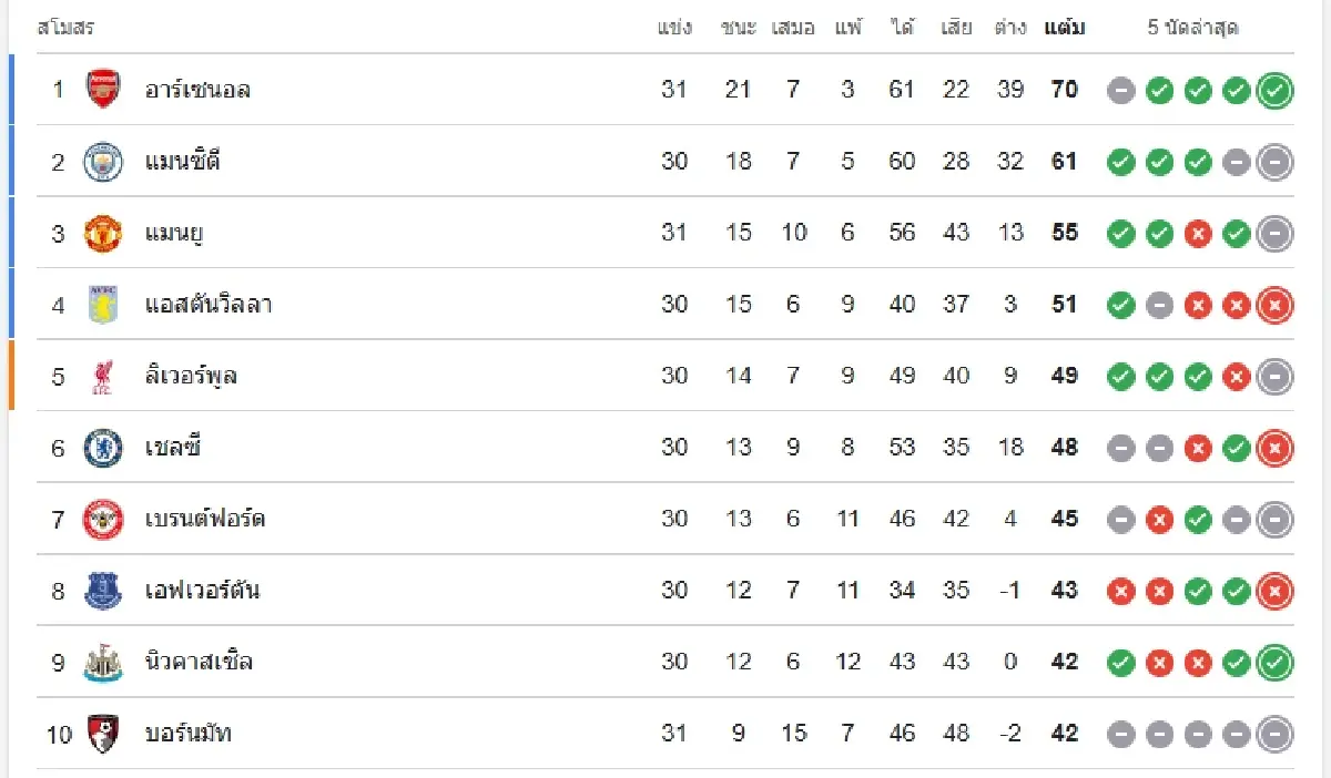 ดูบอลสด 'เอฟเวอร์ตัน พบ เชลซี' ตารางคะแนน พรีเมียร์ลีก อังกฤษ