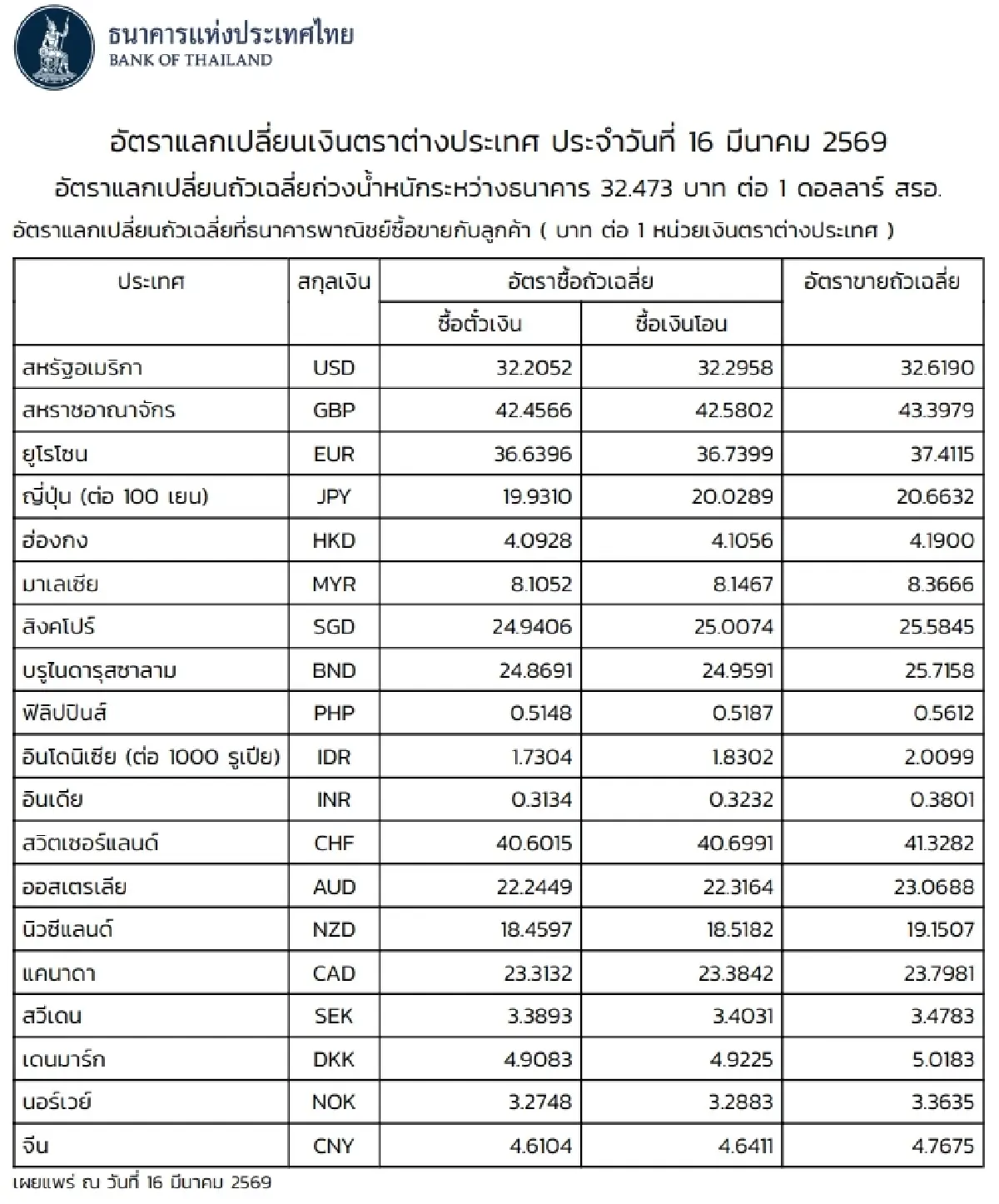 (ธปท.) อัตราแลกเปลี่ยนเงินตราต่างประเทศ ประจำวันที่ 16 มีนาคม 2569