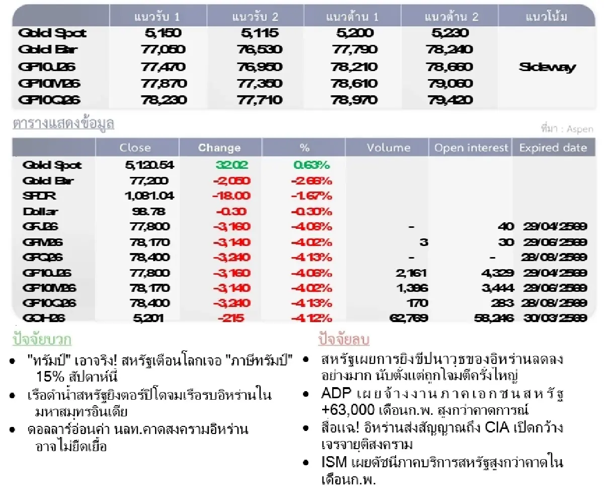 Gold Futures : บล.โกลเบล็ก  ราคาทองวันนี้  5,188.31  U$/ทรอยเอาน์ซ
